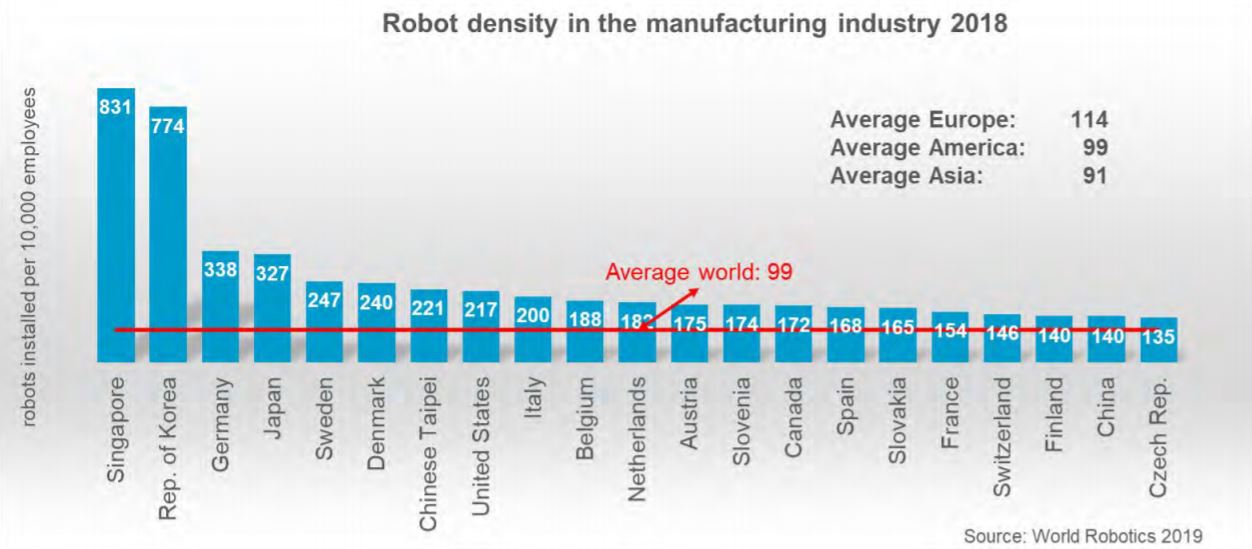 Na świecie trwa cicha rewolucja przemysłowa — robotyzacja gospodarki. Ubiegły ro