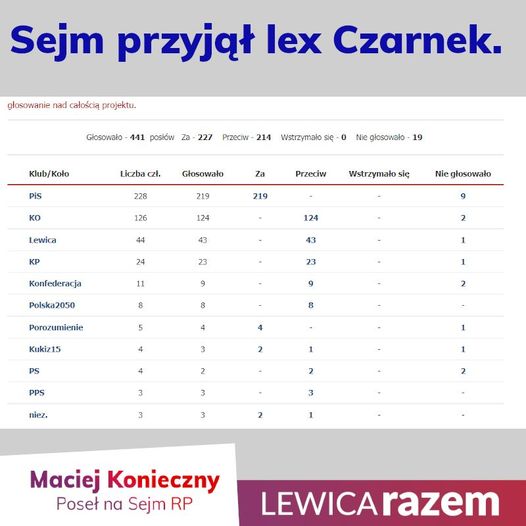 Sejm przed chwilą przyjął głosami PiS, Porozumienia i Kukiza #lexCzarnek.