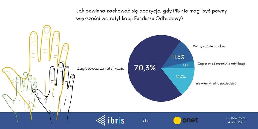 Ponad 70% ludzi uważa, że opozycja powinna zagłosować za Funduszem Odbudowy. P
